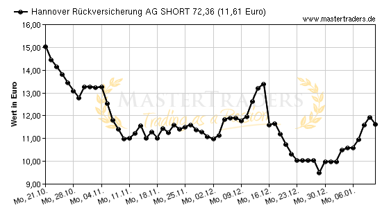 Chart von Hannover Rückversicherung AG SHORT 72,36