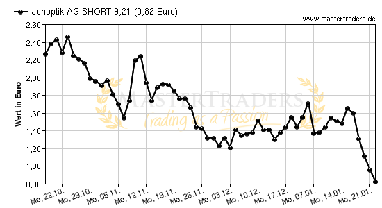 Chart von Jenoptik AG SHORT 9,21