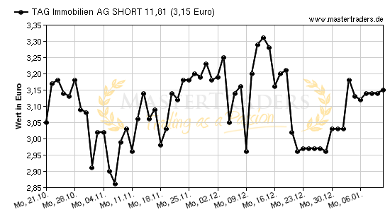 Chart von TAG Immobilien AG SHORT 11,81