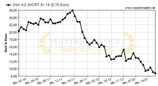 Chart von Dürr AG SHORT 81,16