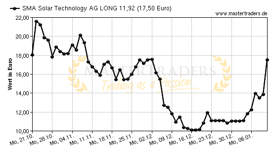 Chart von SMA Solar Technology AG LONG 11,92