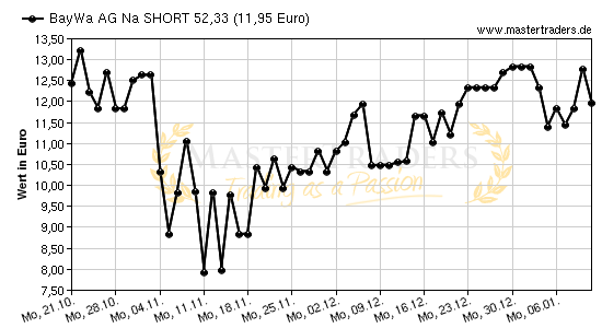 Chart von BayWa AG Na SHORT 52,33