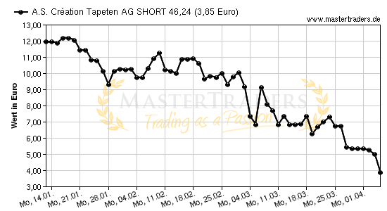 Chart von A.S. Cration Tapeten AG SHORT 46,24