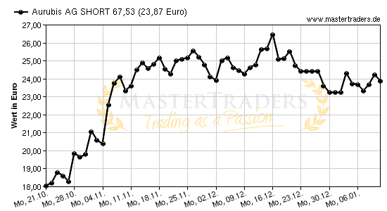 Chart von Aurubis AG SHORT 67,53