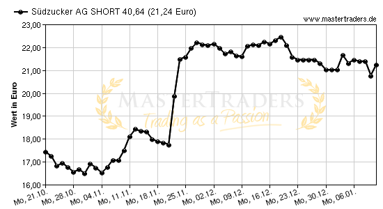 Chart von Südzucker AG SHORT 40,64