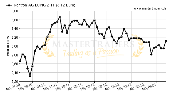 Chart von Kontron AG LONG 2,11