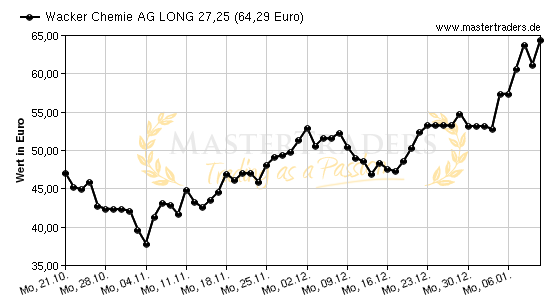 Chart von Wacker Chemie AG LONG 27,25