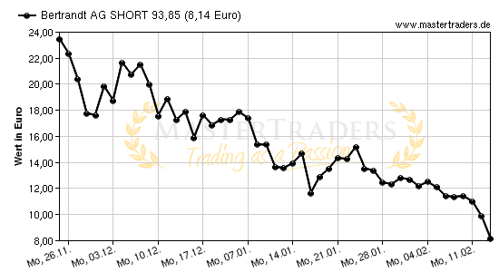 Chart von Bertrandt AG SHORT 93,85