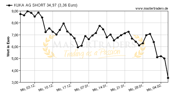 Chart von KUKA AG SHORT 34,97