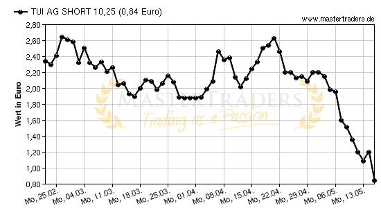 Chart von TUI AG SHORT 10,25