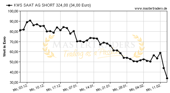 Chart von KWS SAAT AG SHORT 324,00