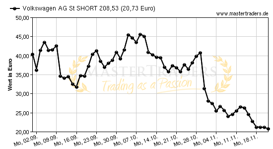 Chart von Volkswagen AG St SHORT 208,53