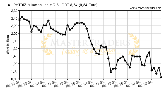 Chart von PATRIZIA Immobilien AG SHORT 8,64