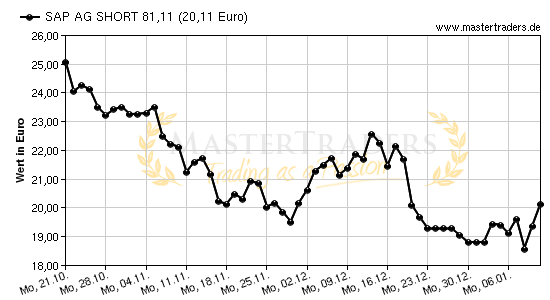 Chart von SAP AG SHORT 81,11