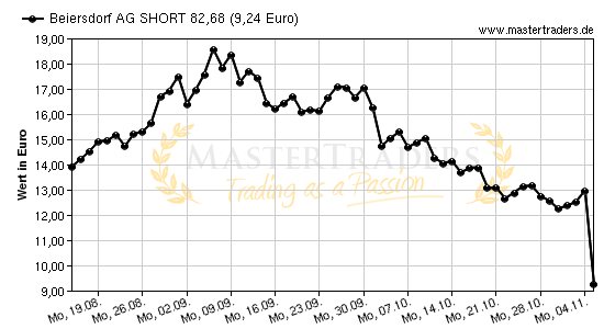Chart von Beiersdorf AG SHORT 82,68