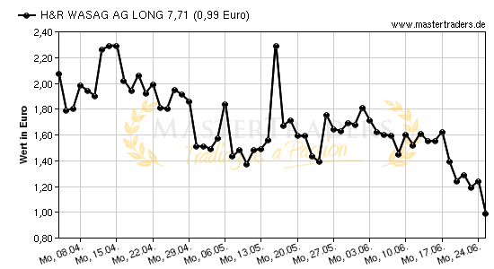 Chart von H&R WASAG AG LONG 7,71