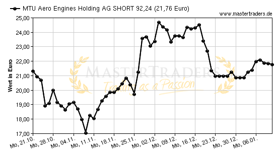 Chart von MTU Aero Engines Holding AG SHORT 92,24