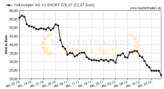 Chart von Volkswagen AG Vz SHORT 226,07