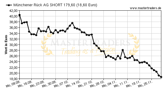 Chart von Münchener Rück AG SHORT 179,60