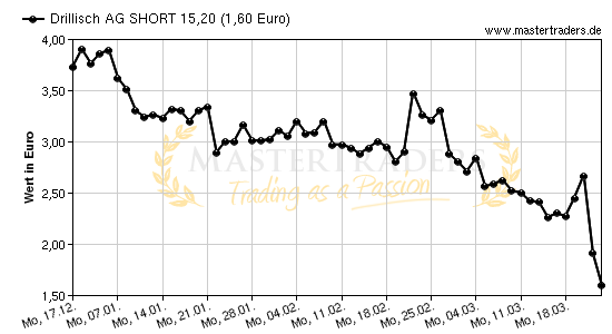 Chart von Drillisch AG SHORT 15,20