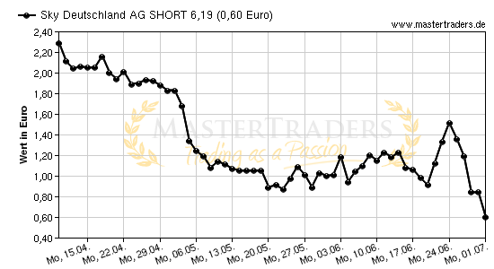 Chart von Sky Deutschland AG SHORT 6,19