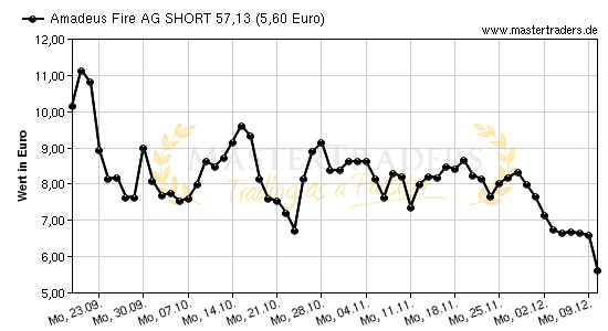 Chart von Amadeus Fire AG SHORT 57,13