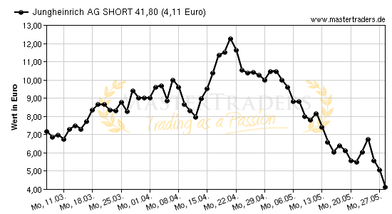 Chart von Jungheinrich AG SHORT 41,80
