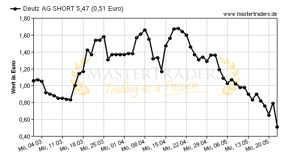 Chart von Deutz AG SHORT 5,47