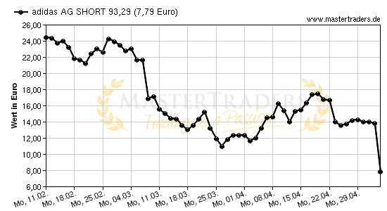 Chart von adidas AG SHORT 93,29