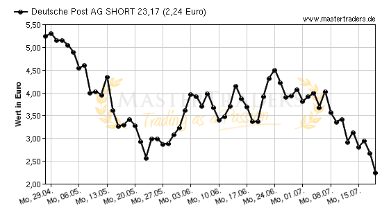 Chart von Deutsche Post AG SHORT 23,17