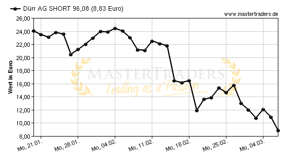 Chart von Dürr AG SHORT 96,08