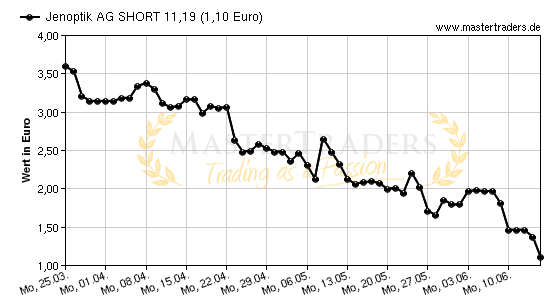 Chart von Jenoptik AG SHORT 11,19