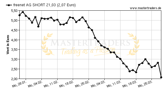 Chart von freenet AG SHORT 21,03