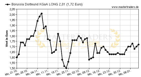 Chart von Borussia Dortmund KGaA LONG 2,01