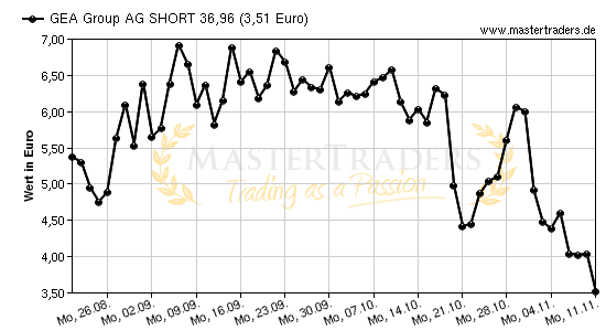 Chart von GEA Group AG SHORT 36,96