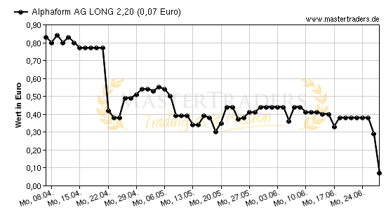 Chart von Alphaform AG LONG 2,20