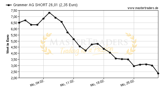 Chart von Grammer AG SHORT 26,01