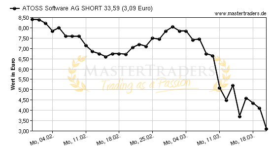 Chart von ATOSS Software AG SHORT 33,59