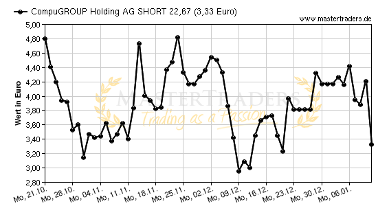 Chart von CompuGROUP Holding AG SHORT 22,67