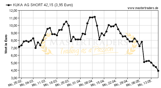 Chart von KUKA AG SHORT 42,15