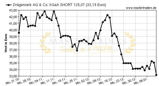 Chart von Drägerwerk AG & Co. KGaA SHORT 129,07