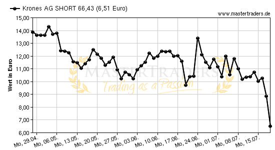 Chart von Krones AG SHORT 66,43