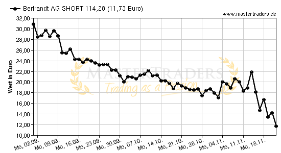 Chart von Bertrandt AG SHORT 114,28