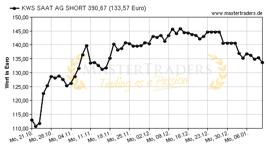 Chart von KWS SAAT AG SHORT 390,67