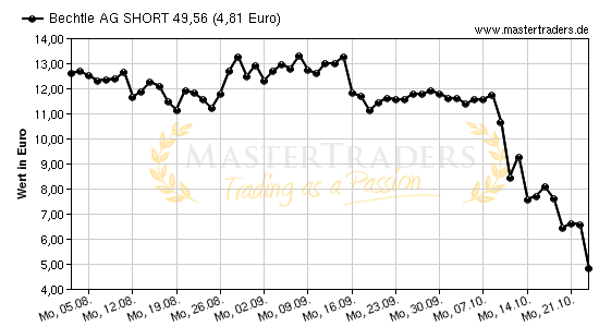 Chart von Bechtle AG SHORT 49,56