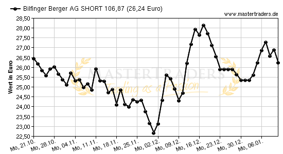 Chart von Bilfinger Berger AG SHORT 106,87