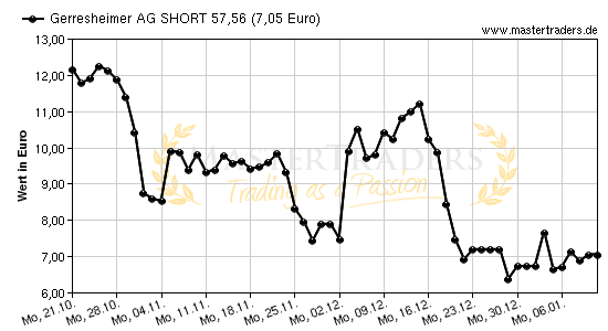 Chart von Gerresheimer AG SHORT 57,56