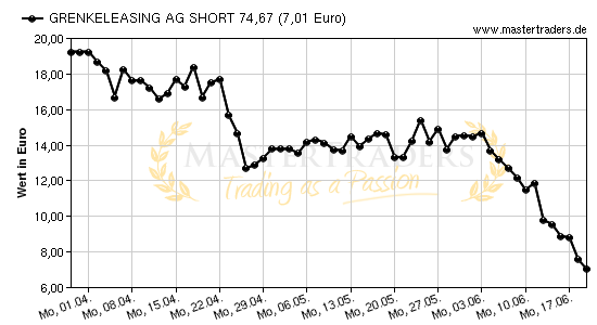 Chart von GRENKELEASING AG SHORT 74,67