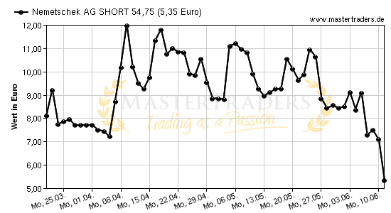 Chart von Nemetschek AG SHORT 54,75