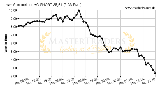 Chart von Gildemeister AG SHORT 25,61